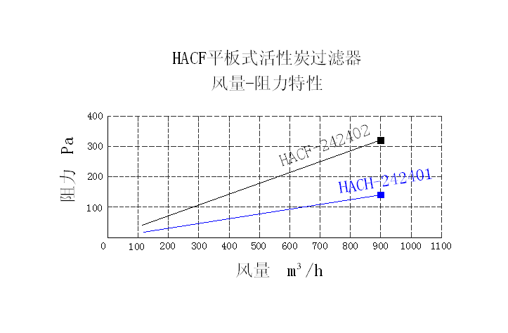 HACF平板式活性炭空气过滤器性能特点