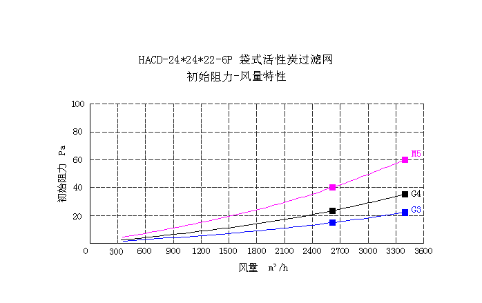 HACV化学树脂空气过滤器性能特点