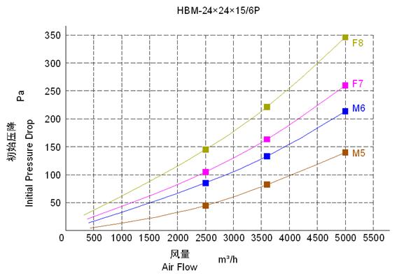 HBM化纤袋式中效空气过滤网性能特点