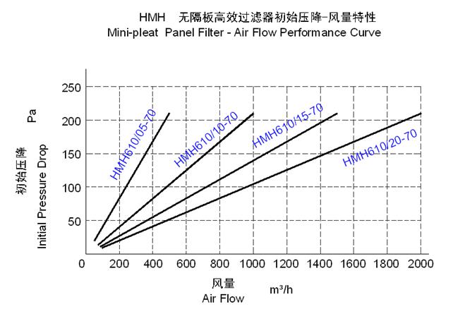 HMH无隔板高效空气过滤器（HEPA）性能特点