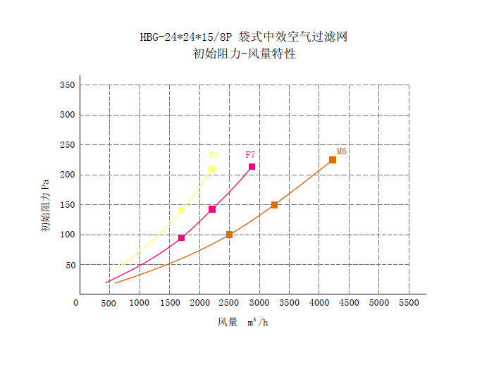 HBG玻纤袋式空气过滤网性能特点