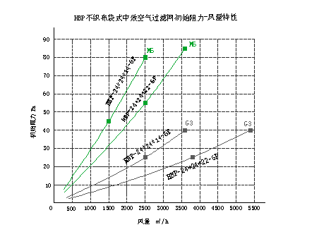 HBP不织布袋式空气过滤网性能特点