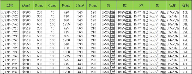 HBYF法兰式精密过滤器常用规格