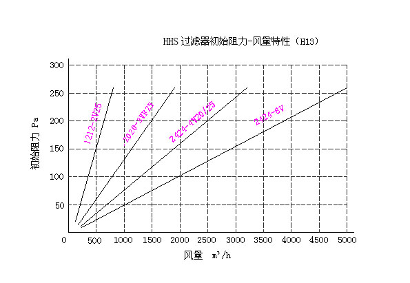 HHS高效盐雾空气过滤器常用规格