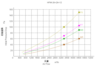 HPM板式中效空气过滤网性能特点